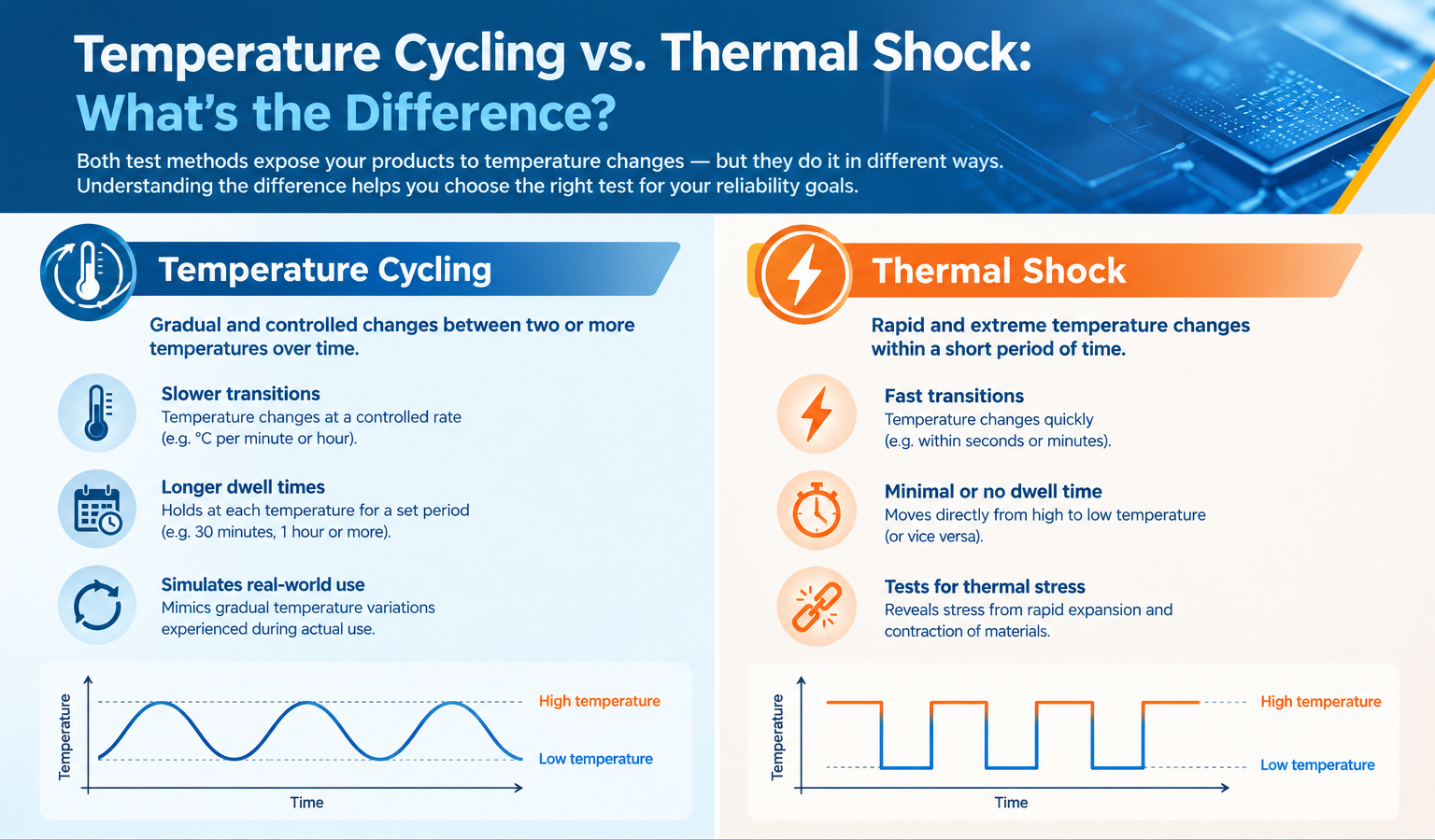 Thermal shock chamber for rapid temperature cycling testing